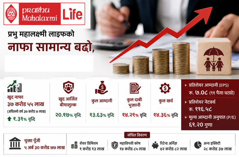 प्रभु महालक्ष्मी लाइफको नाफा नाफा सँगै हरेक सूचकमा सुधार, जीवन बीमा कोषमा १८ अर्ब ६५ करोड नाघ्यो